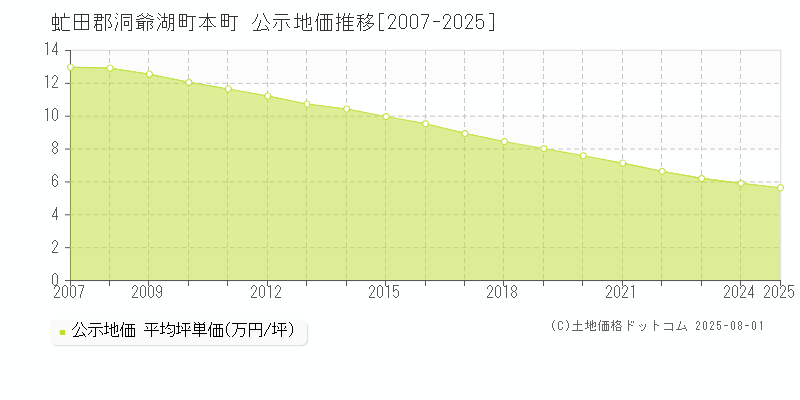 虻田郡洞爺湖町本町の地価公示推移グラフ 