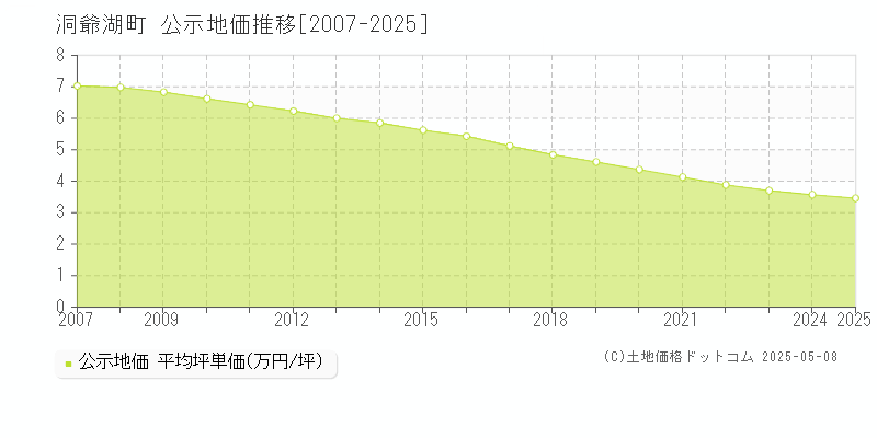 洞爺湖町(北海道)の公示地価推移グラフ(坪単価)[2007-2025年]