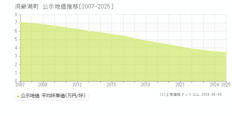 虻田郡洞爺湖町全域の地価公示推移グラフ 