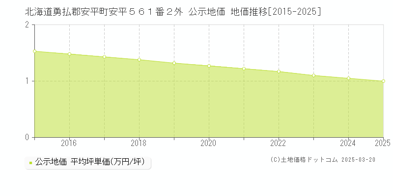 北海道勇払郡安平町安平５６１番２外 公示地価 地価推移[2015-2025]
