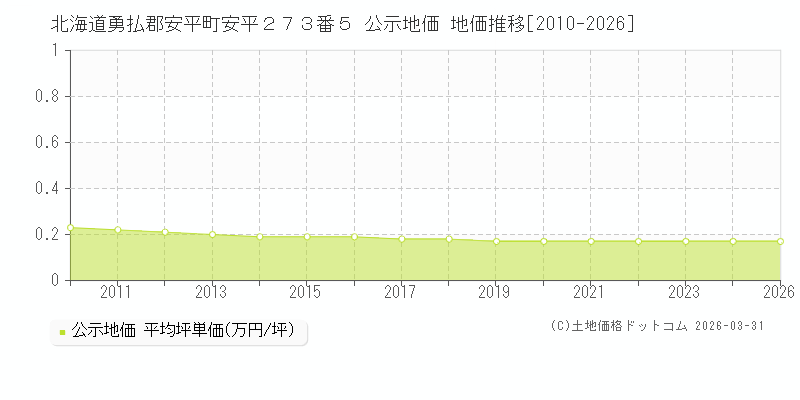 北海道勇払郡安平町安平２７３番５ 公示価格 地価推移[2010-2026]