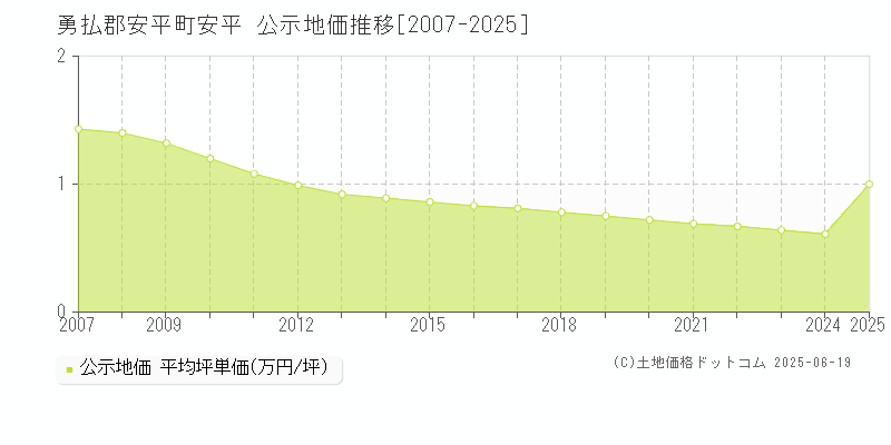 安平(勇払郡安平町)の公示地価推移グラフ(坪単価)[2007-2025年]