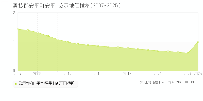 勇払郡安平町安平の地価公示推移グラフ 