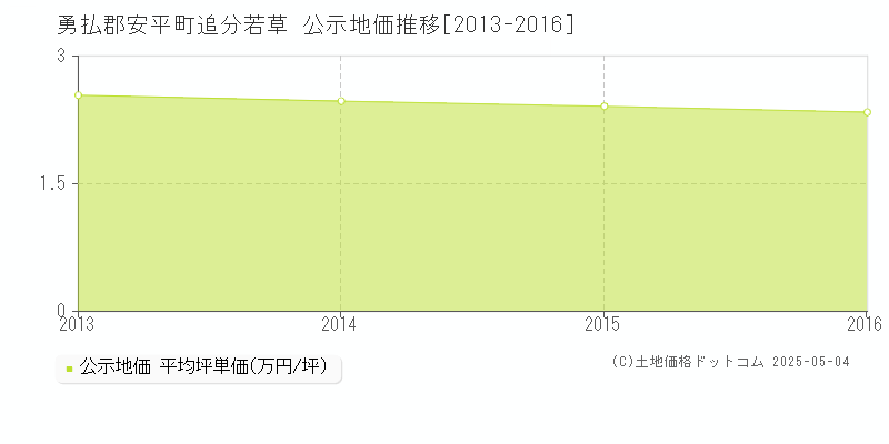 追分若草(勇払郡安平町)の公示地価推移グラフ(坪単価)[2013-2016年]