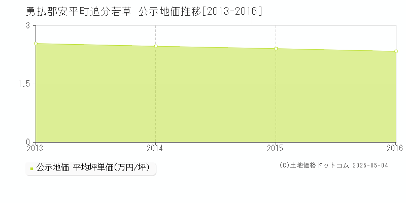 勇払郡安平町追分若草の地価公示推移グラフ 