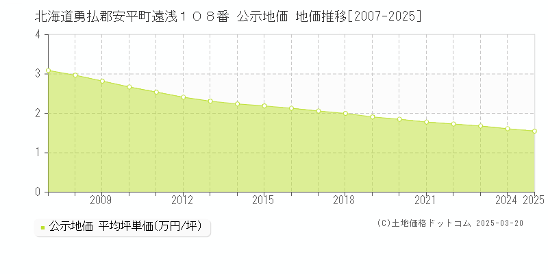 北海道勇払郡安平町遠浅１０８番 公示地価 地価推移[2007-2025]