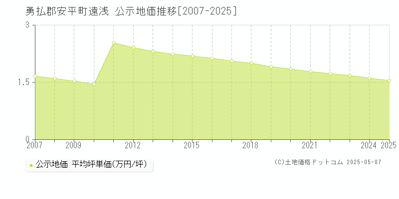 遠浅(勇払郡安平町)の公示地価推移グラフ(坪単価)[2007-2025年]