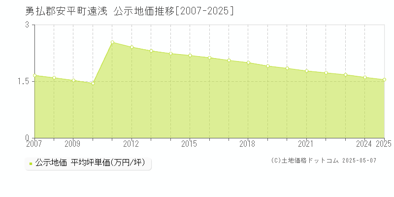 勇払郡安平町遠浅の地価公示推移グラフ 