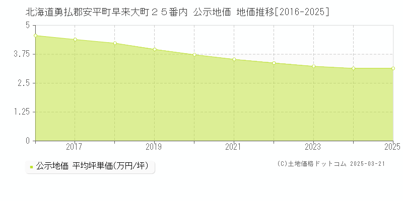 北海道勇払郡安平町早来大町２５番内 公示地価 地価推移[2016-2025]