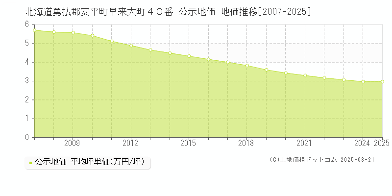 北海道勇払郡安平町早来大町４０番 公示地価 地価推移[2007-2025]