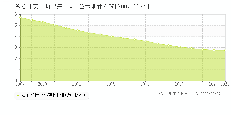 早来大町(勇払郡安平町)の公示地価推移グラフ(坪単価)[2007-2025年]