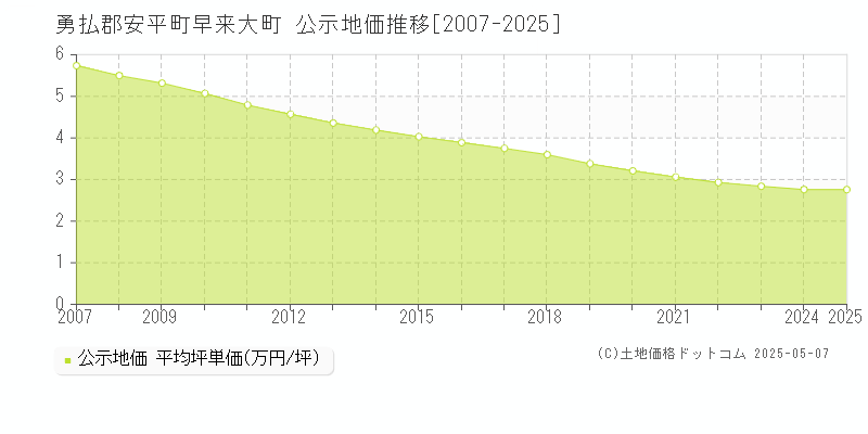 勇払郡安平町早来大町の地価公示推移グラフ 