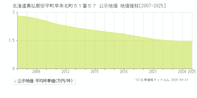 北海道勇払郡安平町早来北町５１番５７ 公示地価 地価推移[2007-2025]