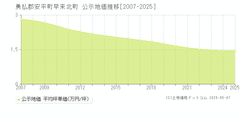 早来北町(勇払郡安平町)の公示地価推移グラフ(坪単価)[2007-2025年]