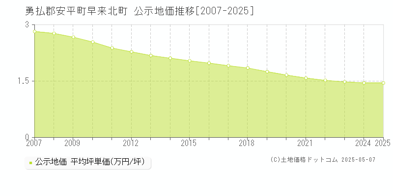 勇払郡安平町早来北町の地価公示推移グラフ 