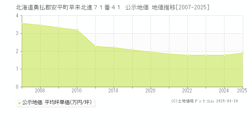 北海道勇払郡安平町早来北進７１番４１ 公示地価 地価推移[2007-2025]