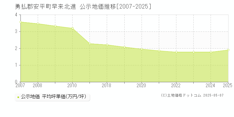 早来北進(勇払郡安平町)の公示地価推移グラフ(坪単価)[2007-2025年]