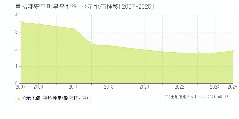 勇払郡安平町早来北進の地価公示推移グラフ 