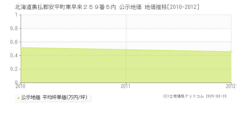 北海道勇払郡安平町東早来２５９番５内 公示地価 地価推移[2010-2012]