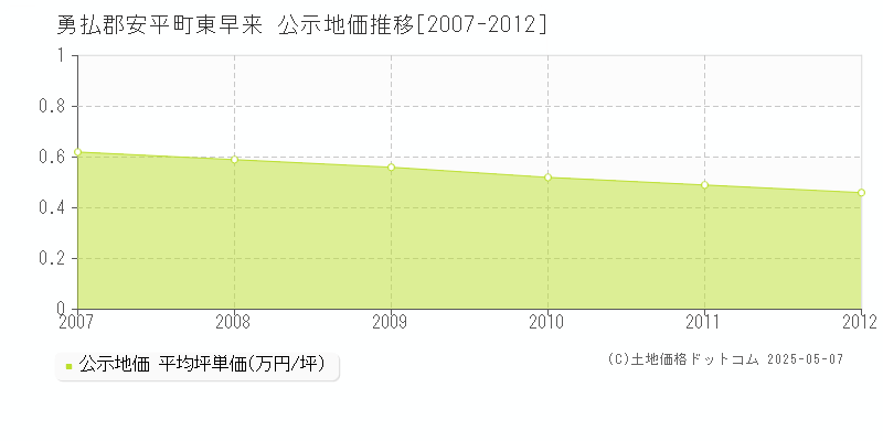 東早来(勇払郡安平町)の公示地価推移グラフ(坪単価)[2007-2012年]