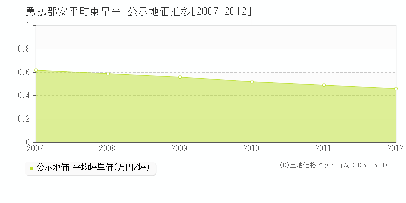 勇払郡安平町東早来の地価公示推移グラフ 