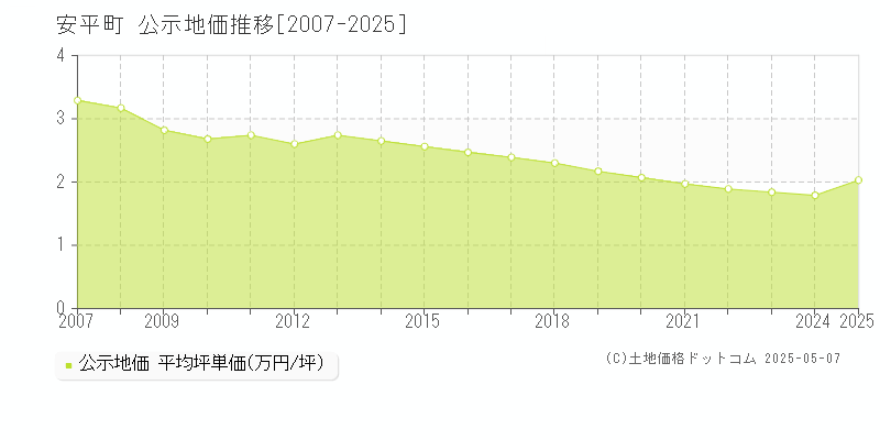 安平町(北海道)の公示地価推移グラフ(坪単価)[2007-2025年]
