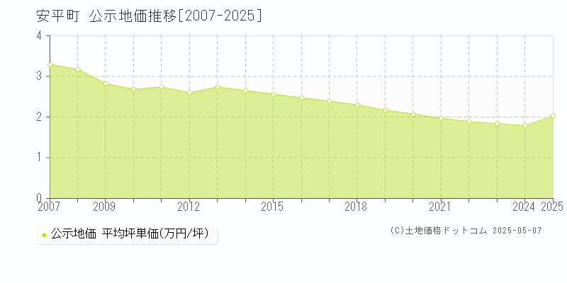 勇払郡安平町全域の地価公示推移グラフ 