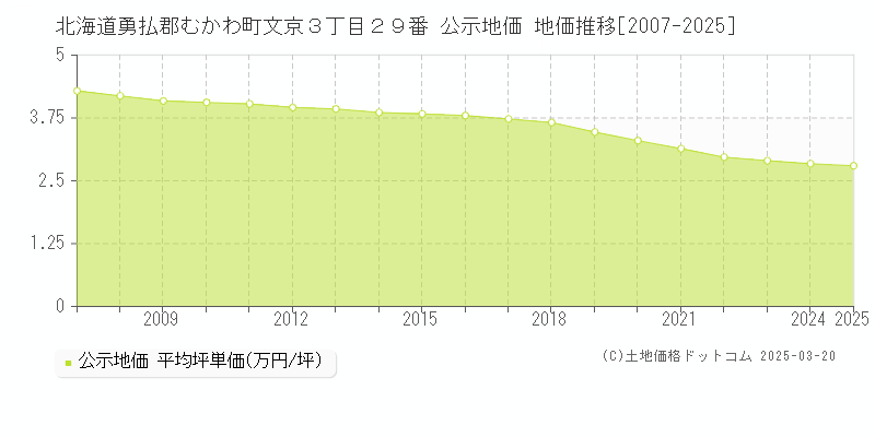 北海道勇払郡むかわ町文京３丁目２９番 公示地価 地価推移[2007-2025]