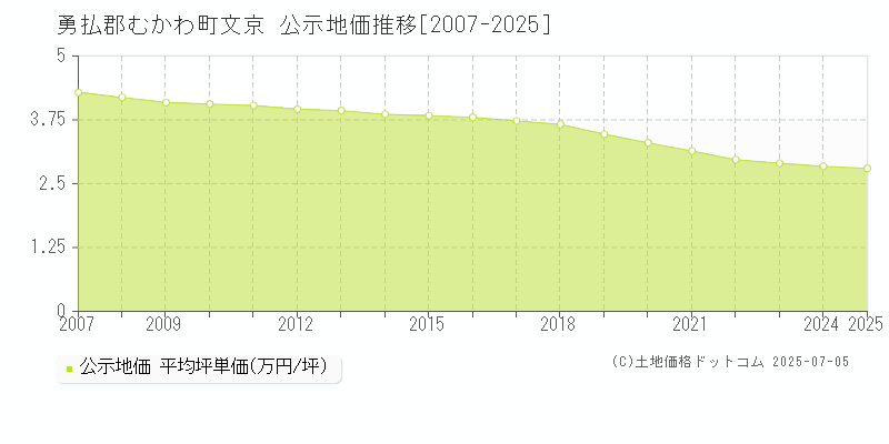 文京(勇払郡むかわ町)の公示地価推移グラフ(坪単価)[2007-2025年]