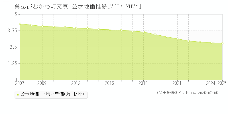 勇払郡むかわ町文京の地価公示推移グラフ 