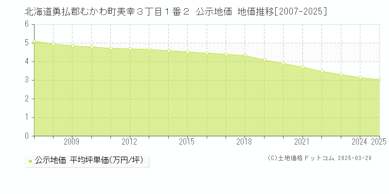 北海道勇払郡むかわ町美幸３丁目１番２ 公示地価 地価推移[2007-2025]