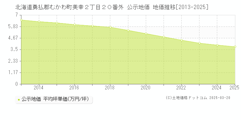 北海道勇払郡むかわ町美幸２丁目２０番外 公示地価 地価推移[2013-2025]