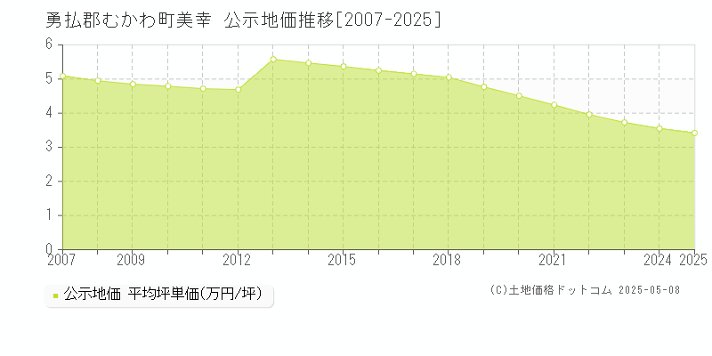 美幸(勇払郡むかわ町)の公示地価推移グラフ(坪単価)[2007-2025年]