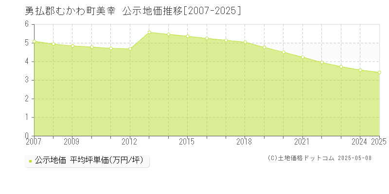 勇払郡むかわ町美幸の地価公示推移グラフ 