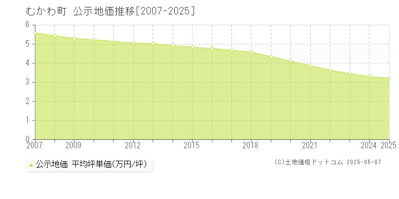 むかわ町(北海道)の公示地価推移グラフ(坪単価)[2007-2025年]