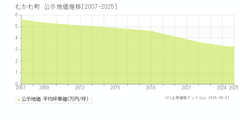 勇払郡むかわ町全域の地価公示推移グラフ 