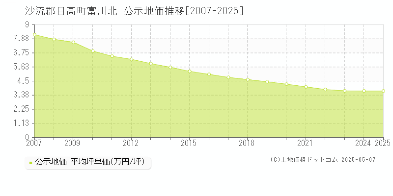 富川北(沙流郡日高町)の公示地価推移グラフ(坪単価)[2007-2025年]