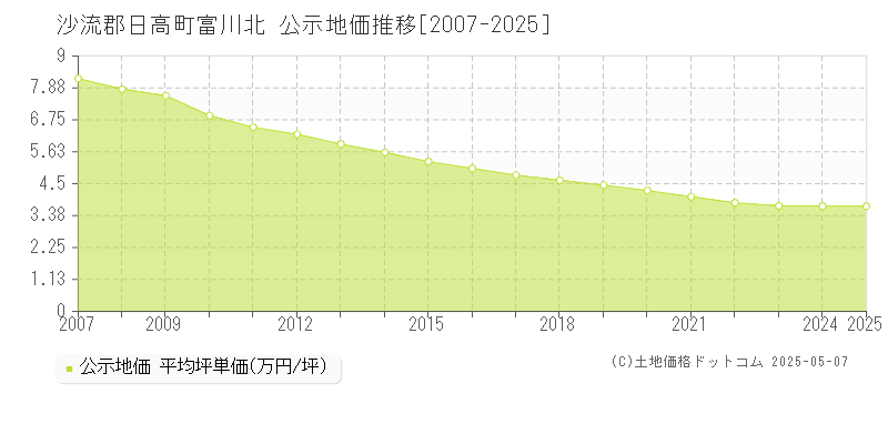 沙流郡日高町富川北の地価公示推移グラフ 