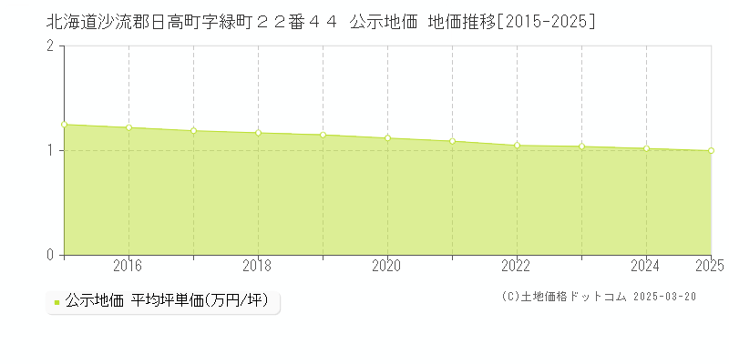 北海道沙流郡日高町字緑町２２番４４ 公示地価 地価推移[2015-2025]