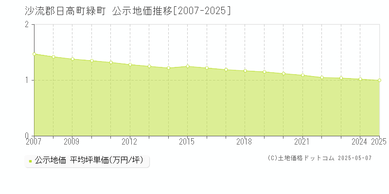 緑町(沙流郡日高町)の公示地価推移グラフ(坪単価)[2007-2025年]