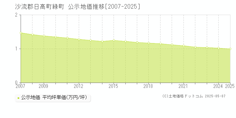 沙流郡日高町緑町の地価公示推移グラフ 