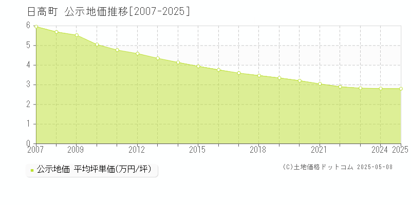 日高町(北海道)の公示地価推移グラフ(坪単価)[2007-2025年]