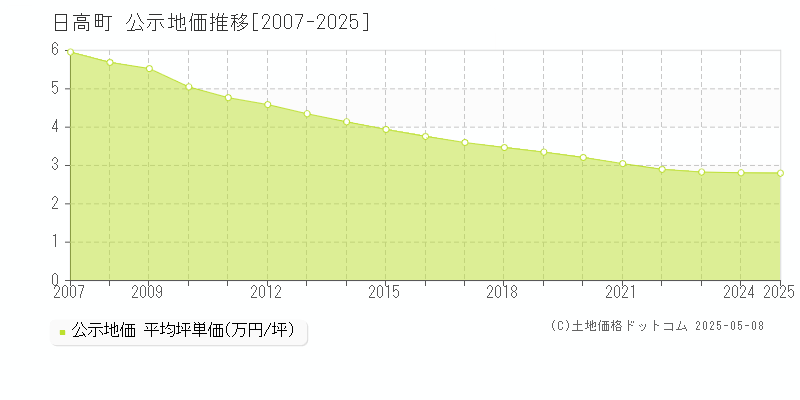 沙流郡日高町全域の地価公示推移グラフ 