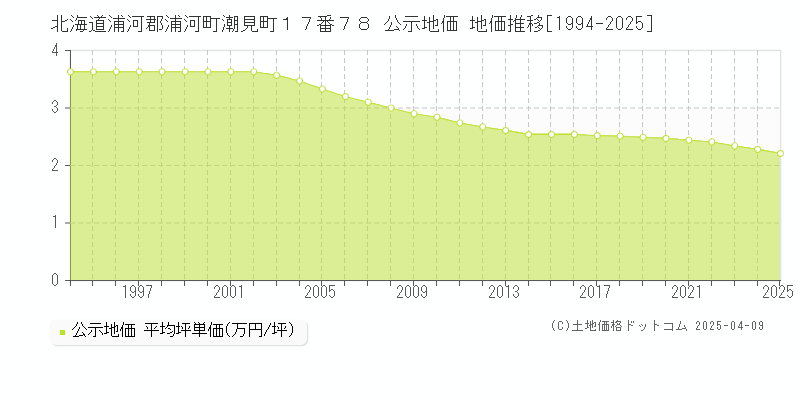 北海道浦河郡浦河町潮見町１７番７８ 公示地価 地価推移[1994-2025]