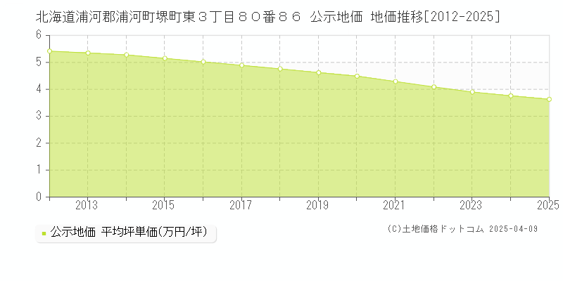 北海道浦河郡浦河町堺町東３丁目８０番８６ 公示地価 地価推移[2012-2025]
