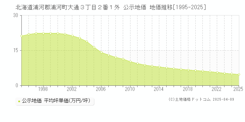 北海道浦河郡浦河町大通３丁目２番１外 公示地価 地価推移[1995-2025]