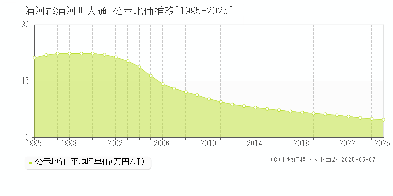 大通(浦河郡浦河町)の公示地価推移グラフ(坪単価)[1995-2025年]