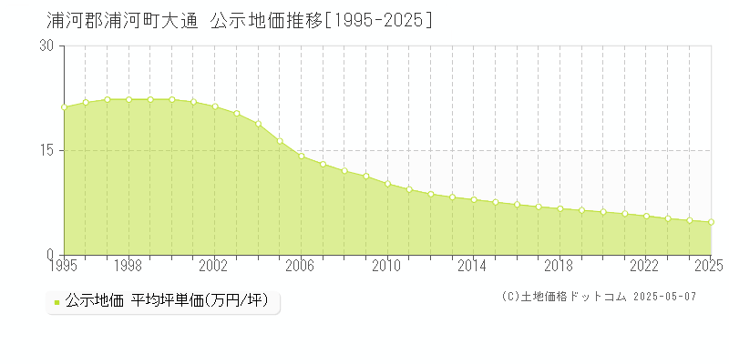 浦河郡浦河町大通の地価公示推移グラフ 