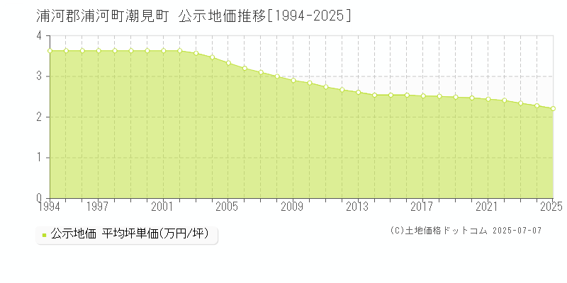 潮見町(浦河郡浦河町)の公示地価推移グラフ(坪単価)[1994-2025年]