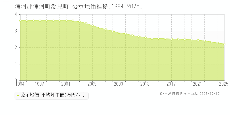 浦河郡浦河町潮見町の地価公示推移グラフ 